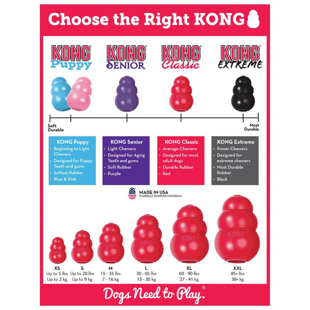 Choose the right kong chart