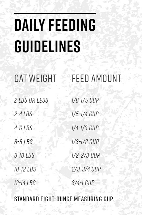 Daily feeding guidelines