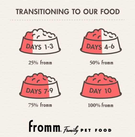 Fromm Chicken Pate Recipe Chart with instructions for slow transition