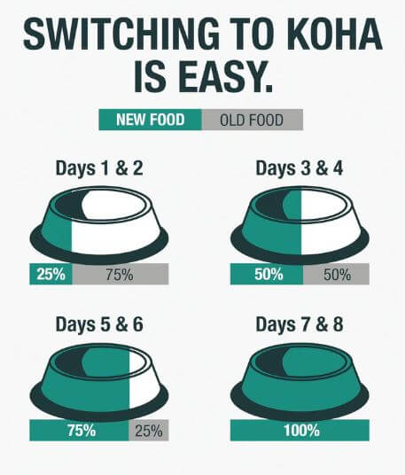 Koha Lone Star Slow Cooked Stew slow transition chart - 7 days