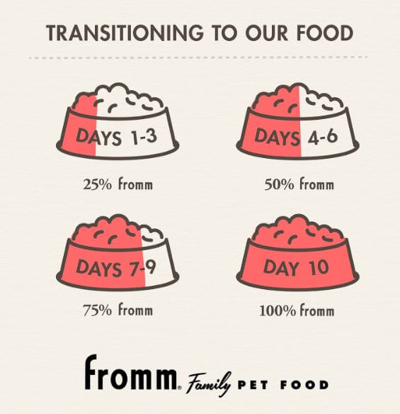 Fromm Chicken and Duck recipe chart with instructions for slow transition