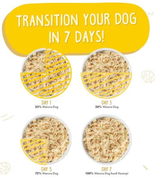 Weruva Paw Lickin' Chicken transition chart, instructions over the course of 7 days