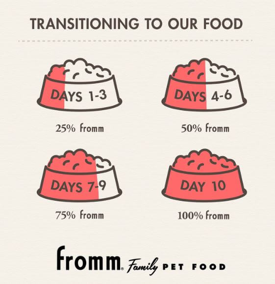 Fromm Lamb and Sweet Potato Instruction Chart for Slow Transition to canned food
